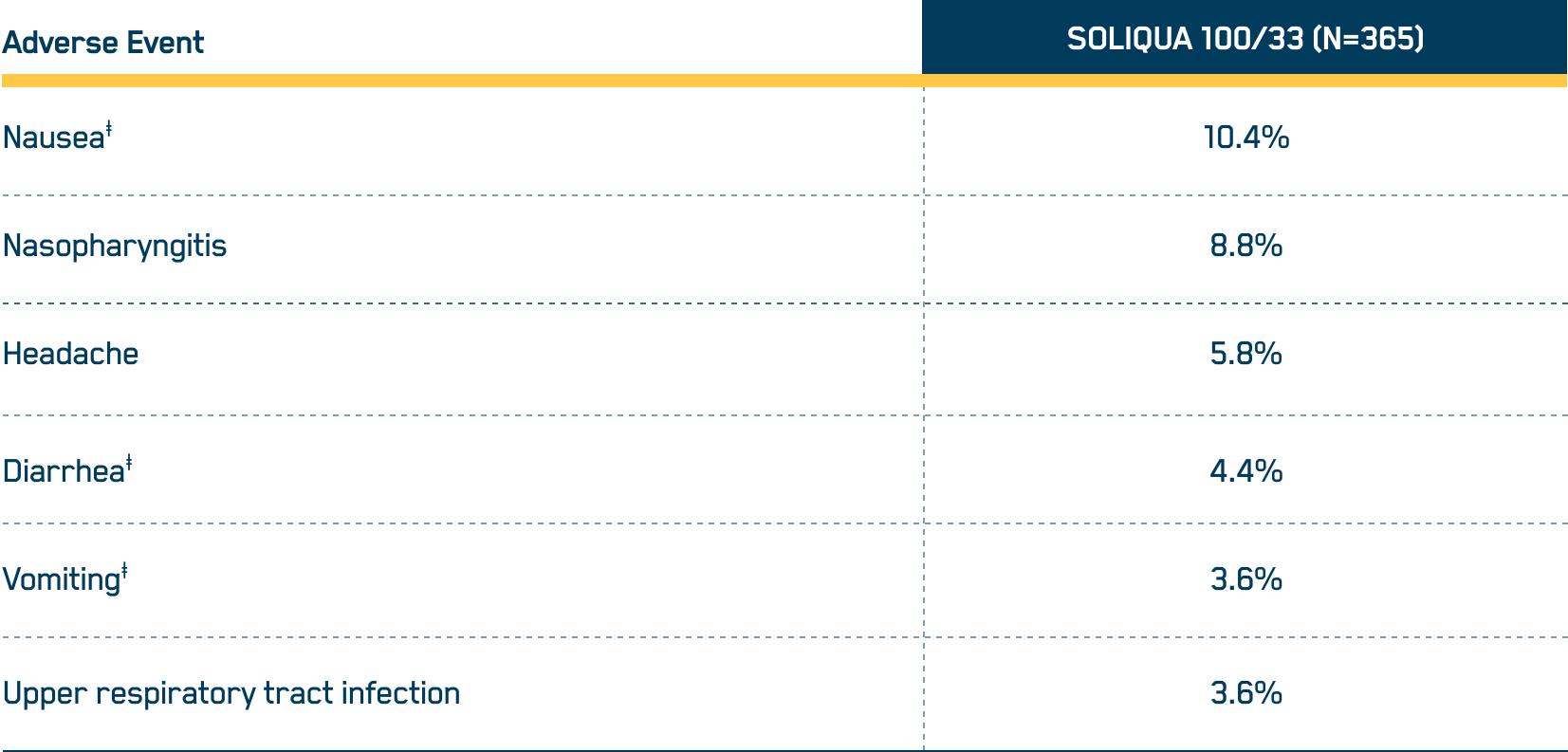 Safety & Tolerability SOLIQUA® 100/33 (insulin glargine & lixisenatide) injection 100 Units/mL